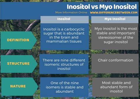 izotol|Inositol vs Myo